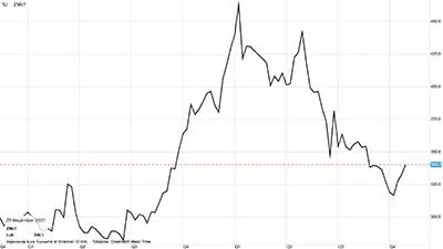 Sojaskrå i dollar pr. short ton

Prisen for sojaskrå begynder at stige og virker nu som en attraktiv købs- og investeringsmulighed.
