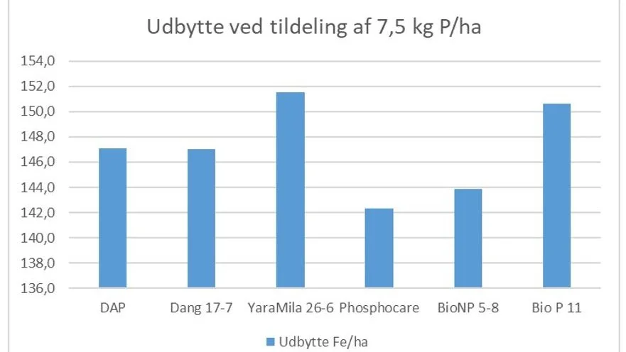 Udbytte i majs ved tildeling af 7,5 kg fosfor pr. hektar i forskellige startgødninger. YaraMila 26-6 topper. Gennemsnit af fire landsforsøg 2020. Kilde: Yara