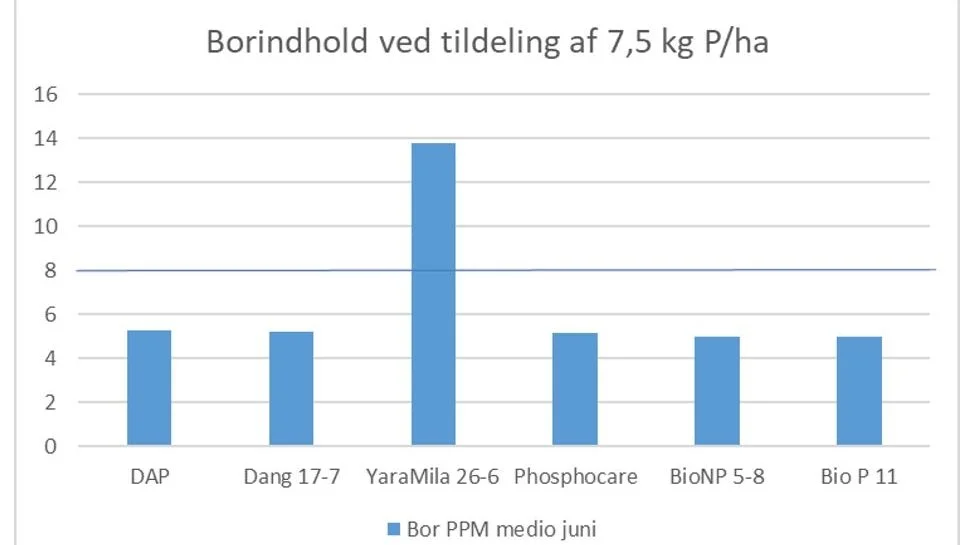 Borindhold i planterne efter placering af forskellige startgødninger ved såning. YaraMila Majs NP 26-6 sikrer et tilstrækkeligt niveau af bor i planten fra start set som gennemsnit af fire landsforsøg i 2020.