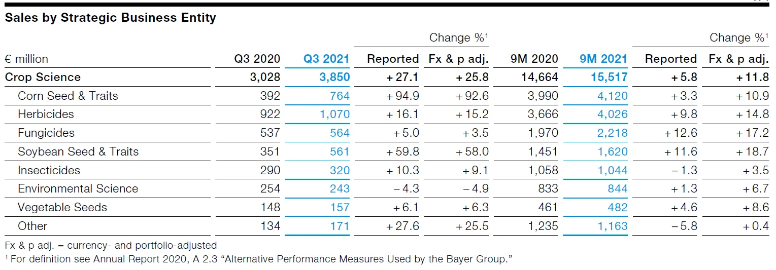 Indkomst i Bayers Crop Science-division opgjort i millioner euro. Kilde: Bayer