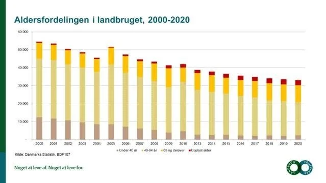 Med årene er andelen af yngre landmænd (under 40 år) skrumpet i forhold til det samlede antal landmænd. Ifølge Landbrug & Fødevarer bliver den ældre generation nødt til at hjælpe nye, unge landmænd godt på vej ind i faget for at fremtidssikre branchen. Foto: Landbrug & Fødevarer.