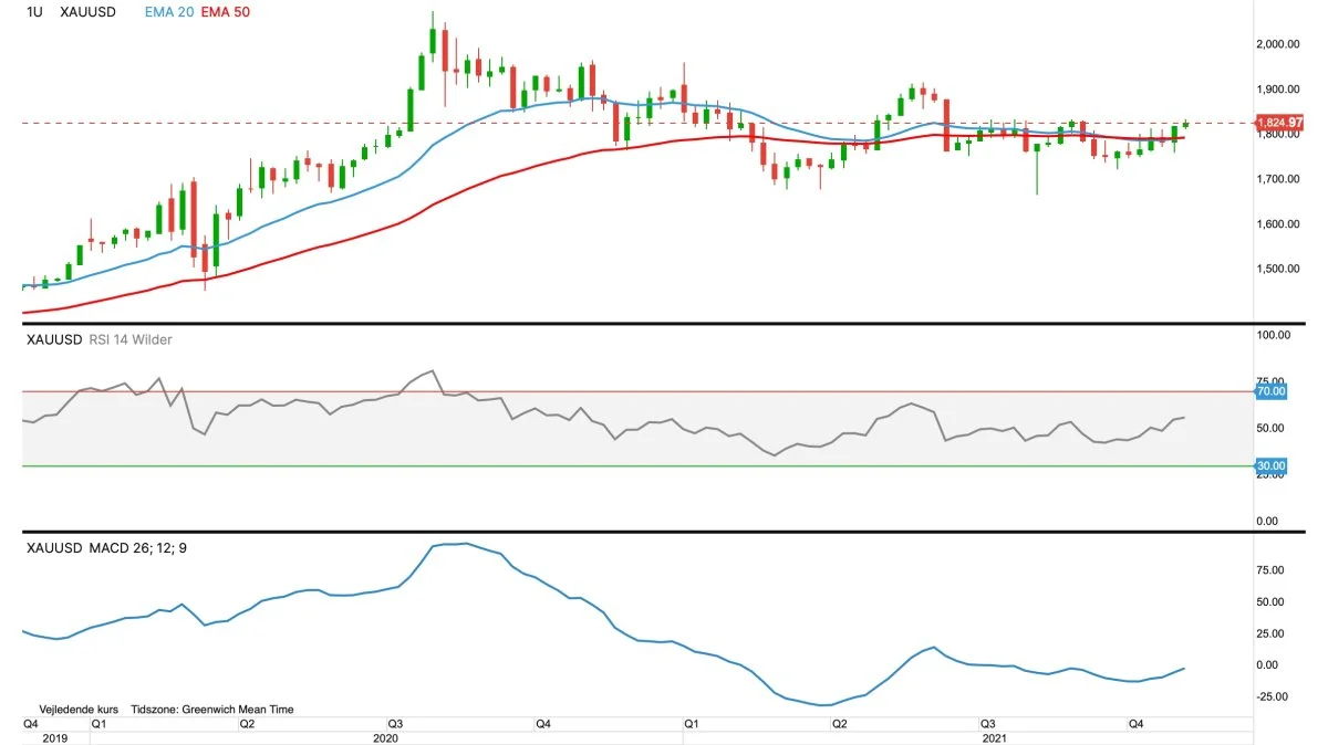 Ugegraf for Guld, første position i dollar pr. troy ounce. Guldprisen går allerede tilbage i op-trend ved brud op over modstand i 1.833 dollar pr. troy ounce.