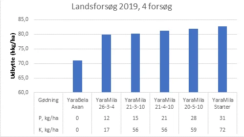 Fire forsøg med forskellig gødningsstrategi i vårbyg viser et tydeligt merudbytte på 9-12 hkg for at tilføre YaraMila (NPK gødning) til vårbyg i forhold til tilførsel af YaraBela Axan (NS27-4). Forsøgene er udført på lerjord med lavt til middel niveau af fosfor og kalium. Der er tilført 120 kg kvælstof i alle forsøgsbehandlinger. Kilde: Yara Danmark