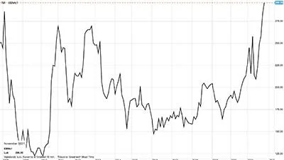 MATIF-hvede i euro pr. ton

Hvedeprisen på Matif-børsen tangerer historiske rekorder fra 2007, efter en overraskende prisstærk Wasde-rapport for hvedens vedkommende.
