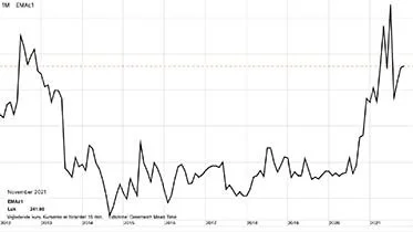 MATIF Majs i euro pr. ton

Majsprisen på MATIF stiger igen til trods for det, der blev betragtet som en prissvag WASDE-rapport. Majsprisen stiger således i sympati med ikke mindst en stærk hvedepris på MATIF, der netop har slået historiske rekorder fra 2007.
