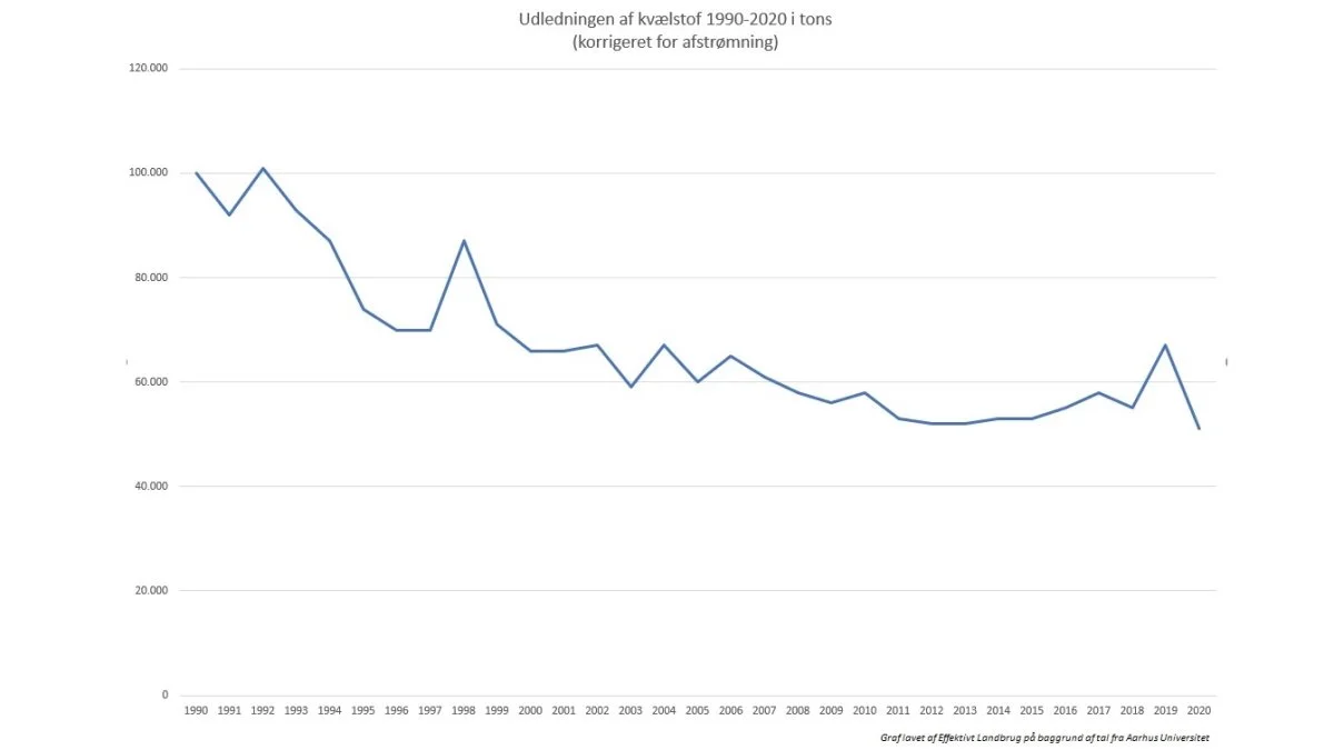 I 2020 faldt udledningen af kvælstof til vandmiljøet til 51.000 tons. Året før var den på 67.000 tons.