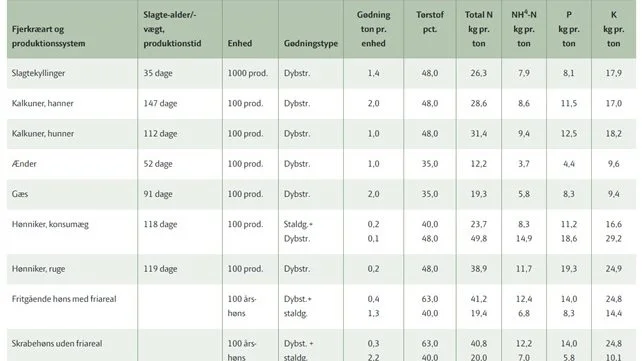 I tabellen ses normtal for gødningsindhold for forskellige typer af fjerkræ. I praksis opleves meget stor variation i indholdet af næringsstoffer. Trods disse variationer er der generelt et meget højt indhold af næringsstoffer.