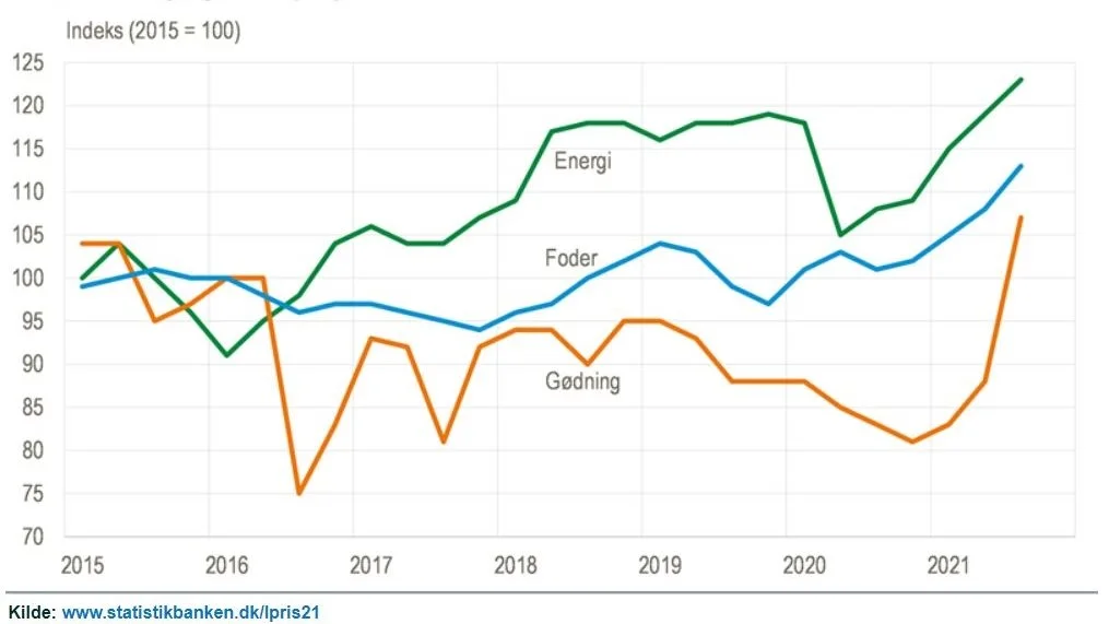Prisen på handelsgødning er steget med 30 procent på et år, viser tallene fra Danmarks Statistik.
