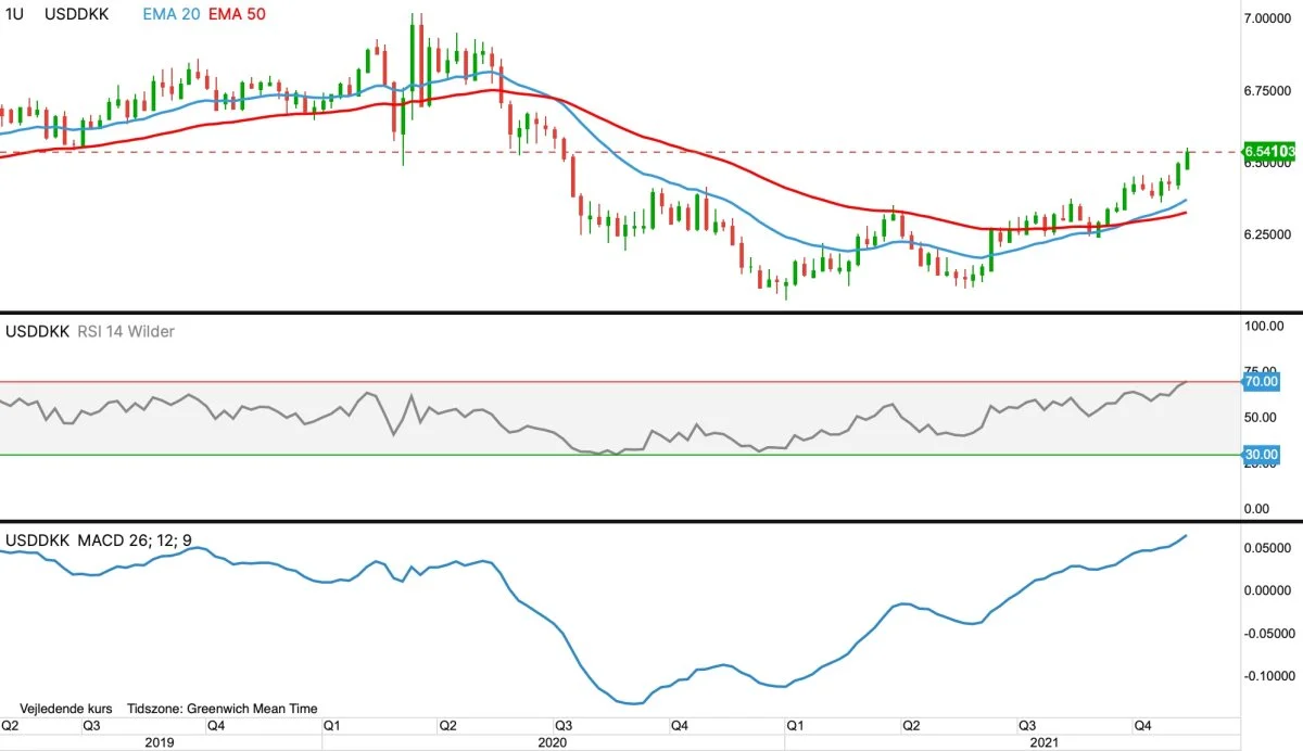 Ugegraf for USD i forhold til DKK

Dollarkursen fortsætter op, efter at have brudt et vigtigt modstandsniveau i opadgående retning overfor danske kroner. Målet for dollarkursen ligger nu oppe i området omkring 7 kroner.
