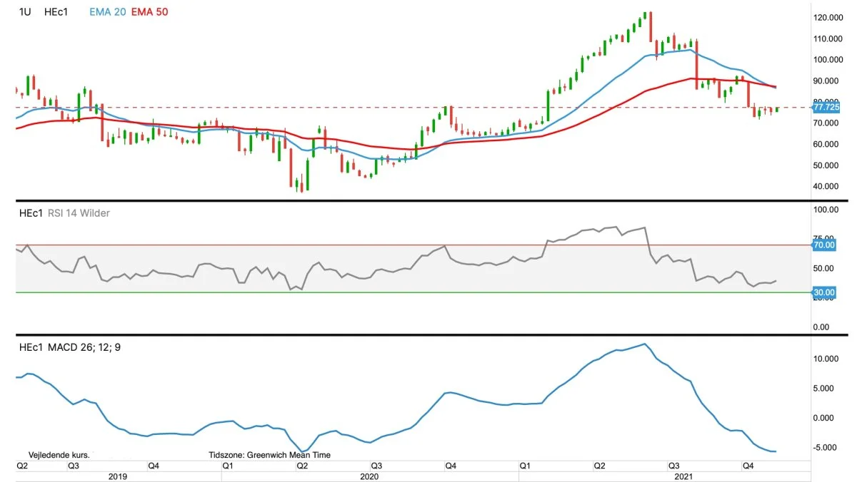 CME Slagtesvin, første position i US cent pr. pund

Prisen for magert svinekød i USA genfinder lidt støtte, omend tendensen fortsat er nedadgående.
