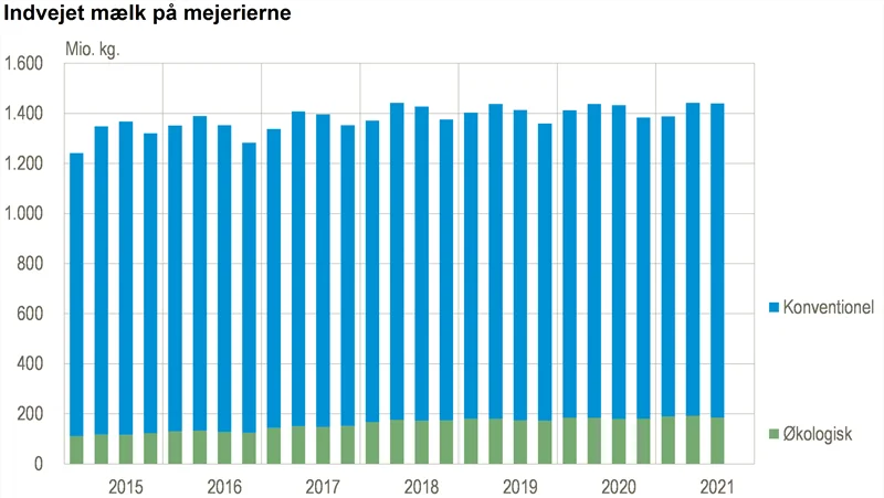 Siden 2015 er den økologiske andel af den danske mælkeproduktion næsten fordoblet. Kilde: Danmarks Statistik