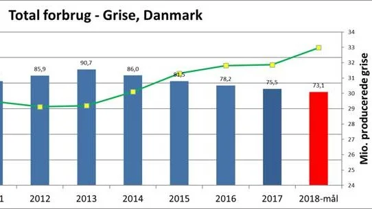 Når man ser på det samlede antal tons, så falder forbruget faktisk, men det falder ikke 15 procent fra 2014, når man ser på søjlerne i diagrammet fra Seges. Årsagen er blandt andet, at vi producerer mange flere grise nu, end da aftalen trådte i kraft. Diagram: Seges Svineproduktion