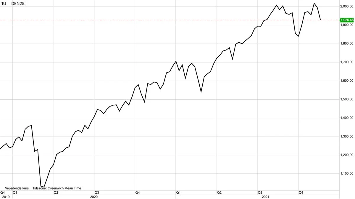 Ugegraf: OMXC25

Det danske aktiemarked, symboliseret ved OMXC25, udviser lidt svaghedstegn. Dog er trenden op så længe indexet kan holde sig over bund og støtte i 1.800 kroner.
