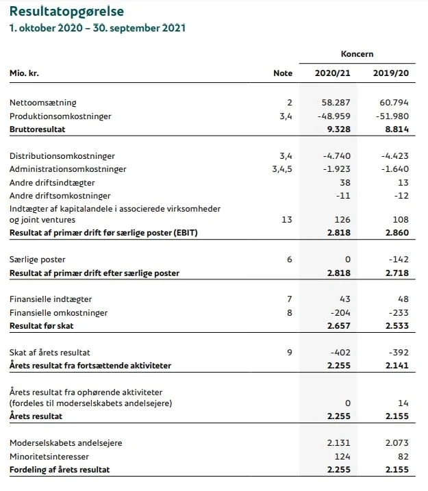 Kilde: Danish Crowns årsrapport 2020-2021