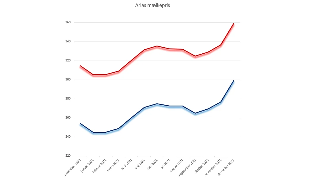 Udviklingen i Arlas aconto-mælkepris det seneste år.