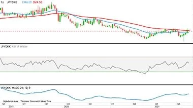 JPY i forhold til DKK

Japanske yen virker til at have genfundet de kursfaste takter, hvilket indikerer, at investorerne på aktiemarkedet er begyndt at søge imod sikker havn.
