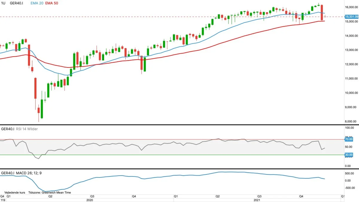 Ugegraf: DAX40 i euro

Det ledende europæiske og tyske aktie-index presser på i nedadgående retning for en ny nedtur. Ikke mindst efter det voldsomme kursfald hen over fredagens handel i sidste uge.
