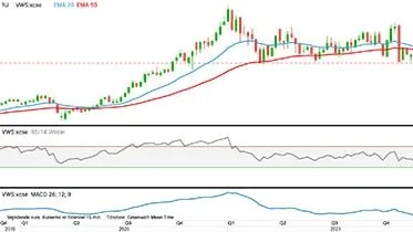 Vestas-aktien i kroner

Ved brud under bund og støtte i 204 kroner, vil Vestas-aktien gå i nedtrend og det efterfølgende mål vil herefter ligge nede ved først 145 kroner og i værste fald 95 kroner.
