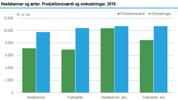 Det halter med at få en fortjeneste på produktion af bælgfrugter, som der i forbindelse med den grønne omstilling af landbruget satses på at få udvundet protein af til plantebaserede fødevarer. I 2019 var jordrenten (nettooverskuddet) negativ og lønningsevnen per time svingede fra -304 kroner og -242 kroner i økologiske ærter og hestebønner til -183 kroner og 7 kroner i konventionelle ærter og hestebønner. 
Kilde: Danmarks Statistik

