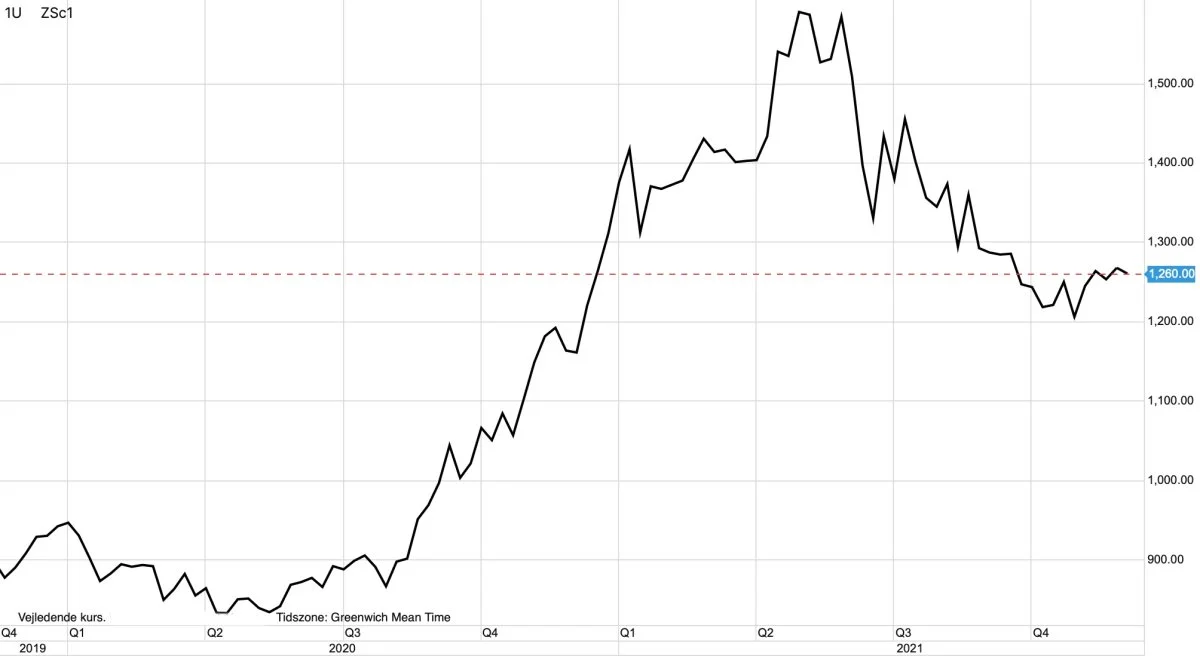 Ugegraf: CBOT Sojabønner i US-cent pr. bushel

Prisen på sojabønner på afgrødebørsen i Chicago genfinder støtte og udviser tegn til at skulle stige. Det skyldes i høj grad en stigende kinesisk import af soja hen over november måned.
