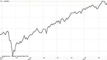 S&P500 i US-dollar

Det ledende amerikanske aktieindeks S&P500 fortsætter op, til trods for at Covid-19 stadig huserer.
