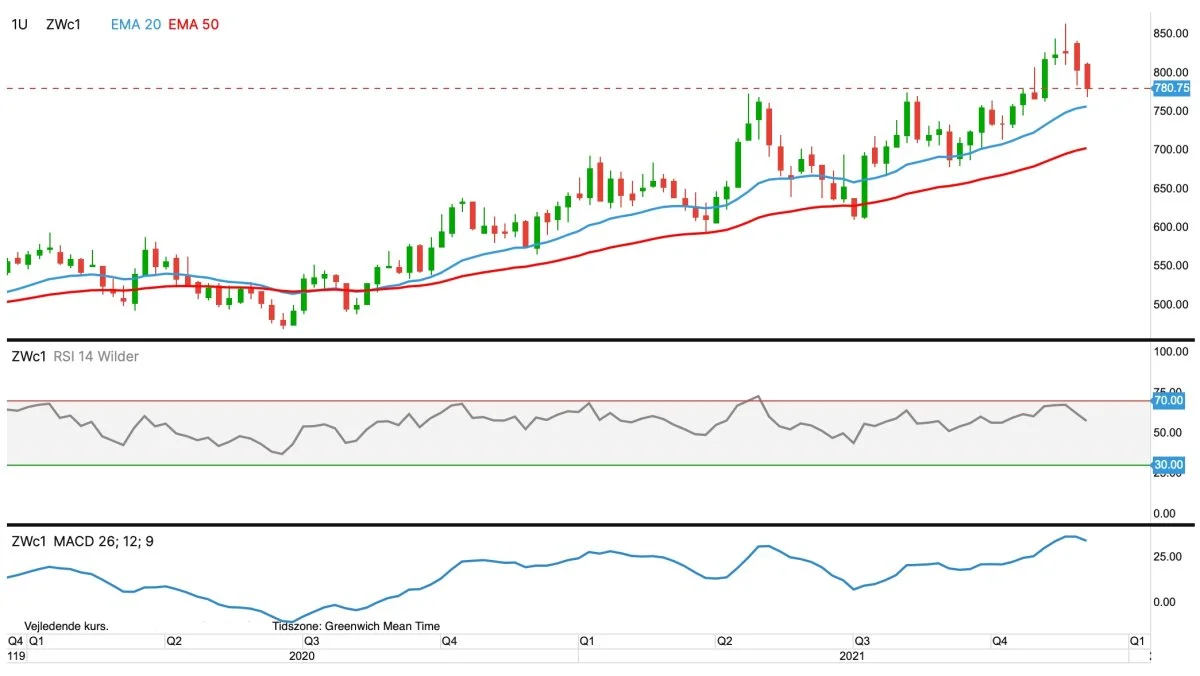 CBOT Hvede, første position i US cent pr. bushels

Den amerikanske hvedepris har været faldende hen over de seneste uger. Allerede ved brud under 760 US-cent vil trenden vende fra op til ned og der vil i givet fald fremkomme et signal til salg.
