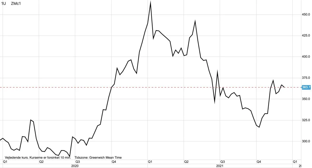 Ugegraf: CBOT Sojaskrå i dollar pr. short ton
En stigende efterspørgsel efter sojaskrå fra kinesisk side betyder, at prisen for sojaskrå på den amerikanske afgrødebørs i Chicago er tæt på at gå tilbage i op-trend.
