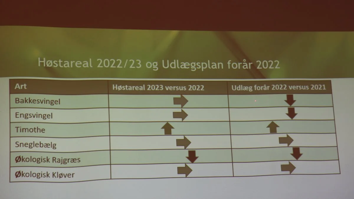 DLFs planer for udlægsarealer for de enkelte græssorter til høst i 2023. Kilde: DLF
