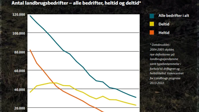 Undertekst: 
Fra 1980’erne har antallet af deltidslandbrugere oversteget antallet af heltidslandbrugere

Kilde: landbrugsinfo.dk

