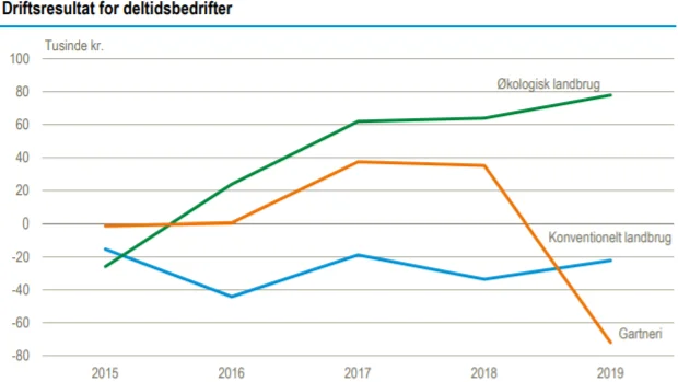 Undertekst:
Gennemsnitligt gav ingen af deltidslandbrugene overskud i 2019, når ejeraflønning blev trukket fra i regnskabet. Økologerne havde ganske vist overskud på driftsresultatet isoleret set på 78.000 kroner, men fratrukket ejeraflønning fik de et underskud på 81.000 kroner. For konventionelle deltidslandmænd var underskuddet efter ejeraflønning på 186.000 kroner. For gartnerierne på 240.000 kroner.

Kilde: »Regnskabsstatistik for jordbrug 2019«, Danmarks Statistik
