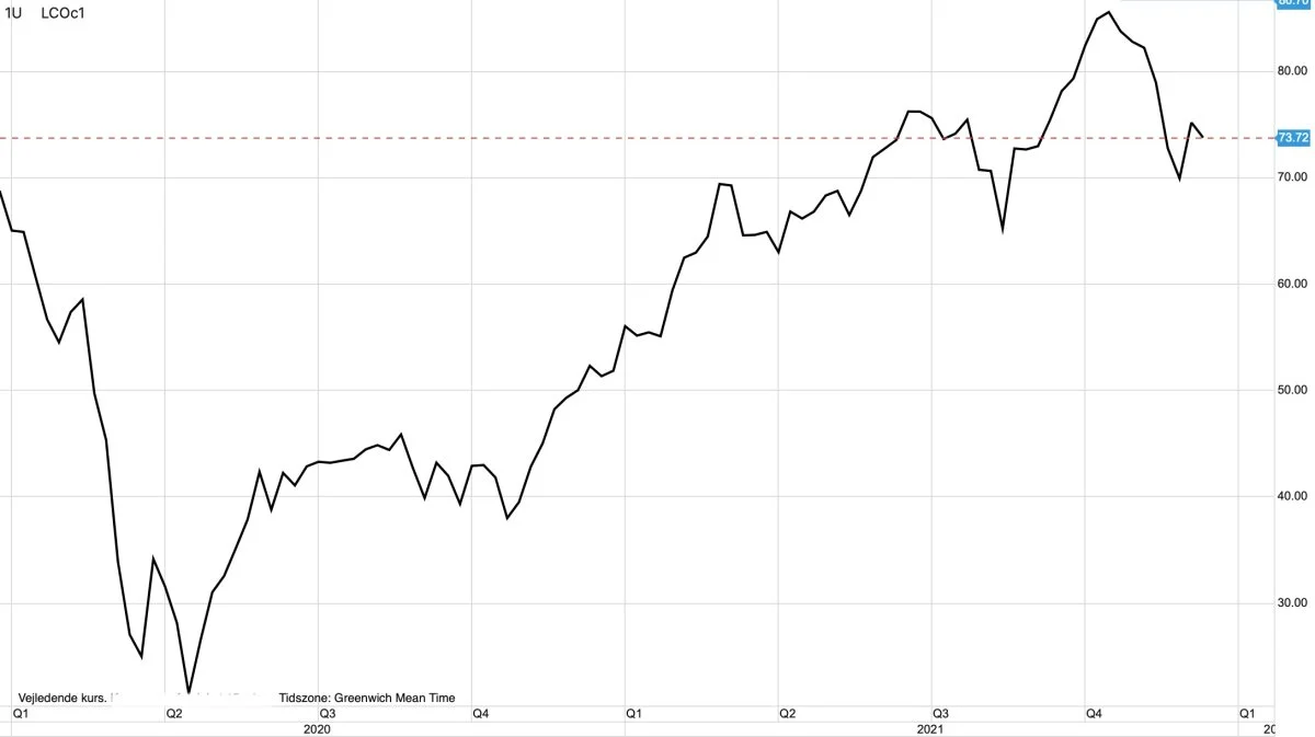 Brent-olie i dollar pr. tønde

Til trods for at Goldman Sachs forventer, at efterspørgslen efter olie vil stige til nye historiske rekorder, så falder olieprisen. 
