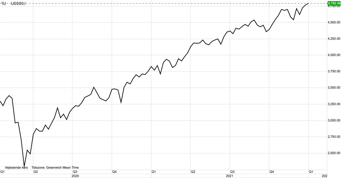 S&P500 i dollar
Det ledende aktieindeks på verdensplan, det amerikanske S&P500, fortsætter op og slår historiske rekorder. Men det kommer nok til at ændre sig?