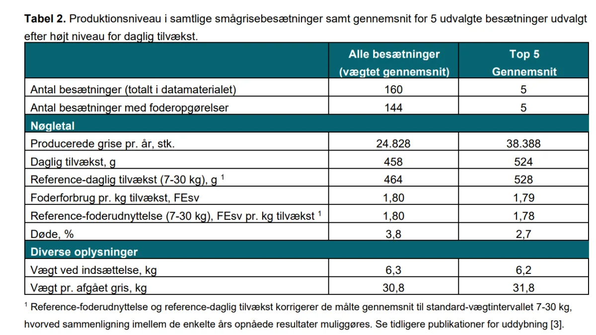 Produktionsniveauet i samtlige smågrisebesætninger samt gennemsnit for top 5 udvalgt efter højt niveau i daglig tilvækst. Kilde: Seges Gris, notat nummer 2135