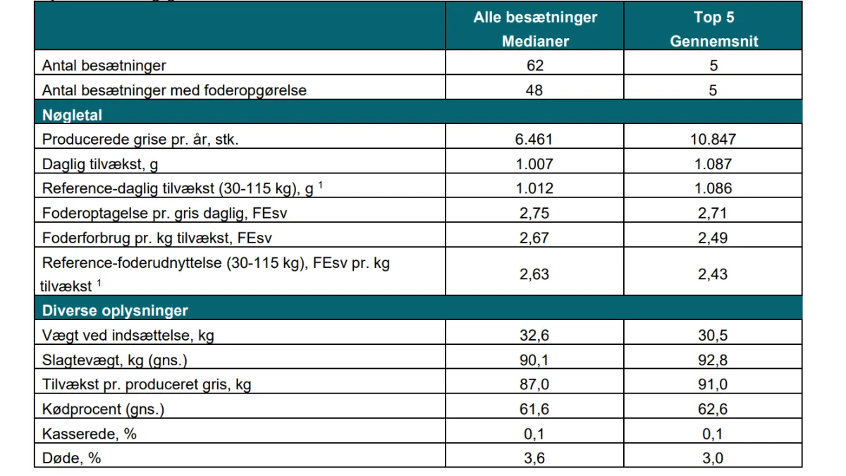 Tilvæksten for slagtegrise var højere end 1.000 gram pr. dag for en gennemsnitlig DanBred-besætning. Kilde: Seges Gris, notat nummer 2135.