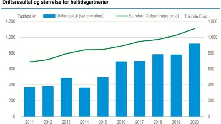 Bruttoudbyttet pr. heltidsgartneri var i 2020 på 9,4 mio. kr. sammenlignet med 8,6 mio. kr. i 2019. De gennemsnitlige væksthusarealer steg fra 5.887 m2 til 6.522 per kvadratmeter, mens frilandsareal med gartneriafgrøder var uændret 23,9 ha. Priserne på gartneriprodukter steg med 3 procent.
Kilde: »Regnskabsstatistik for jordbrug 2020«, Danmarks Statistik.

