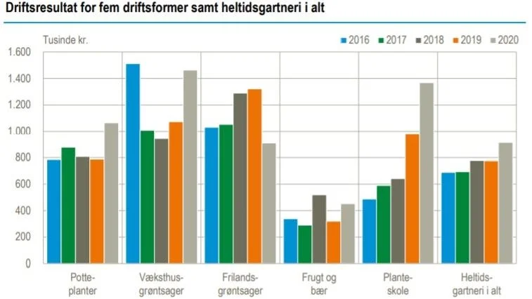 Fra 2011 til 2020 er gartnerivirksomhederne vokset med mere end 60 
Procent i forretningsomfang, beregnet på grundlag af historiske bruttoudbytter per hektar. Målt i hektar steg arealet med frilandsgartneri med omtrent 40 procent i perioden, mens væksthusarealet per gartneri steg med ca. 25 procent.
Kilde: »Regnskabsstatistik for jordbrug 2020«, Danmarks Statistik.
