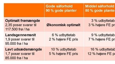 Ken Brink har beregnet udbyttetab og stigning i foderenhedspris ved forskellige plantetal. Tabel: KWS Scandinavia