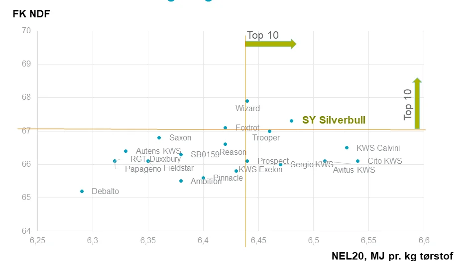 Jens Bagge fra DLG fremhæver særligt det gode forhold mellem NEL 20 og FK NDF, som SY Silverbull nu har præsteret to år i træk. Diagram: Syngenta 