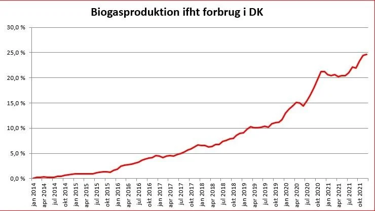 Det er gået stærkt med at udvide produktionen af biogas i forhold til gasforbruget herhjemme siden 2020, hvor andelen er steget med op mod ti procentpoint. Kilde: Energinet