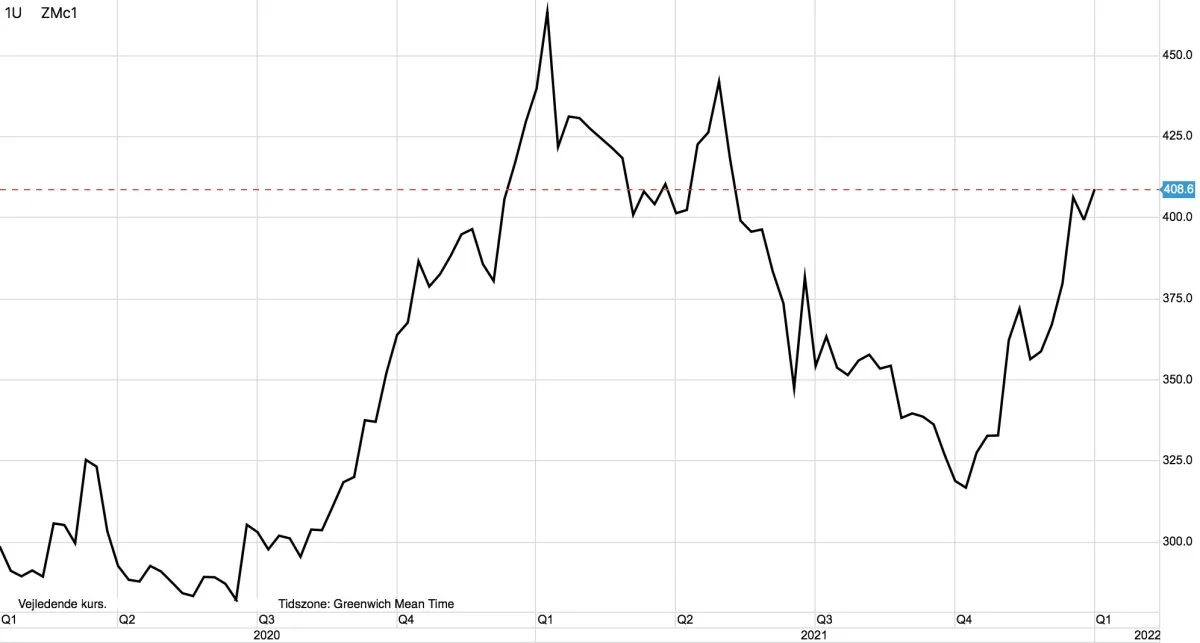 MATIF-hvede vs. rapsfrø i euro/ton
Prisen for sojaskrå har hastigt retning imod de pristoppe, vi senest så i starten af 2021.
