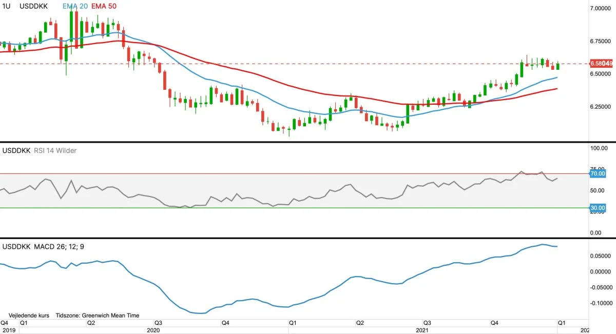 USD i forhold til DKK

Dollarkursen ligger fortsat i stigende tendens, og jeg forventer, at den i første omgang skal søge op imod 7 kroner.
