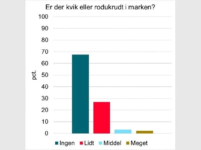 Figur 1 
Kilde: Seges