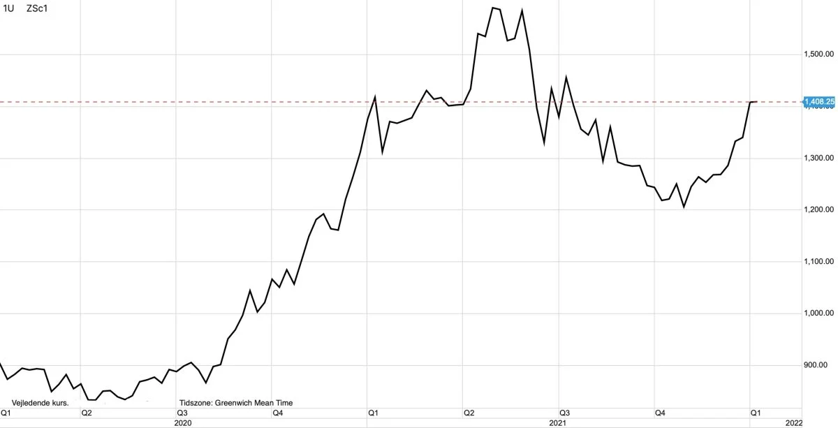 Ugegraf: CBOT Sojabønner i US-cent pr. bushel

Prisen for sojabønner på afgrødebørsen i Chicago er skudt godt i vejret de seneste uger og er derfor nu tilbage i op-trend.
