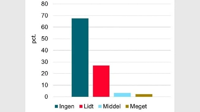 Der er ingen eller kun lidt kvik i marker efter efterafgrøder, svarer adspurgte landmænd. Kilde: Seges