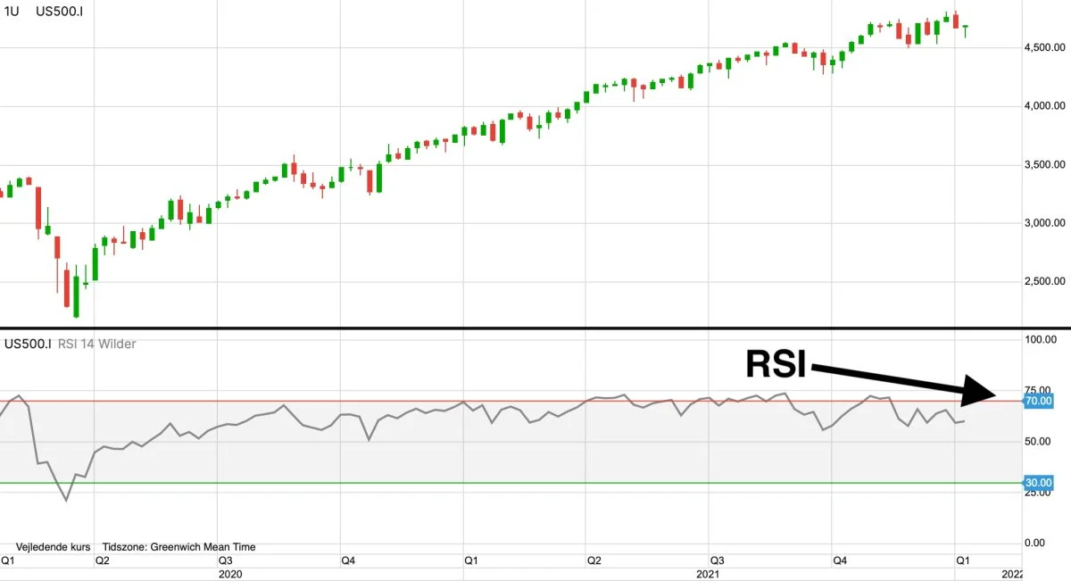 Ugegraf: S&P500 i dollar

Den tekniske indikator, RSI, signalerer, at styrken i opturen på det amerikanske aktiemarked, symboliseret ved S&P500 er aftagende.
