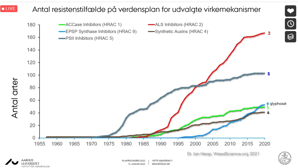 De forskellige virkningsmekanismer indenfor ukrudtsmidlerne - her markeret med hver sin farve - har alle mere eller mindre udviklet resistente ukrudtsarter - især et stigende problem de seneste år.