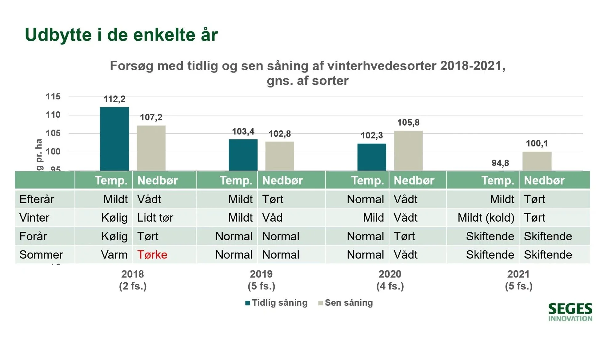 En positiv konsekvens ved tidlig såning af vintersæd er et kraftigere rodnet. Det betyder, at den tidligt såede vinterhvede i år med tørre perioder opnår et større udbytte end sent sået vinterhvede. Skærmdump