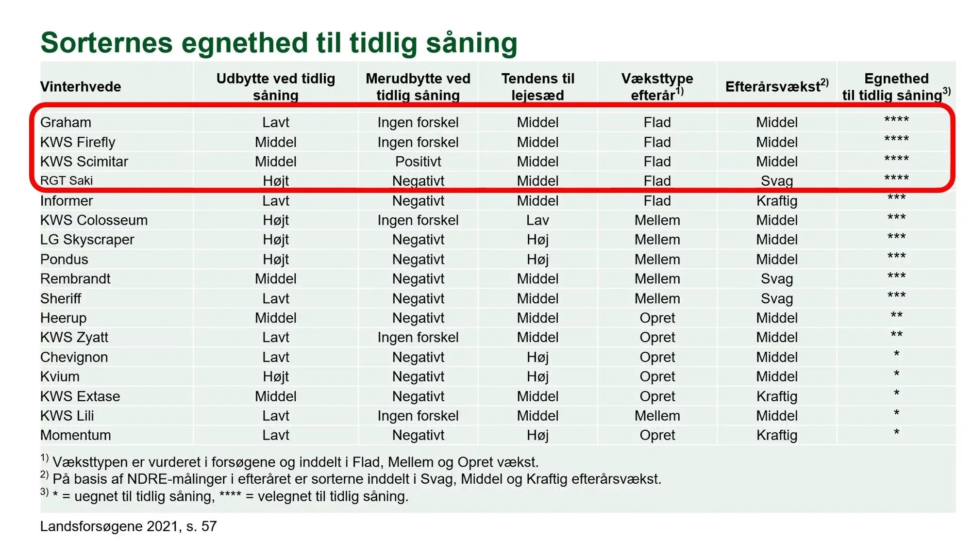 Seges har udarbejdet en oversigt over sorter, der er velegnede og uegnede til tidlig såning. Skærmdump