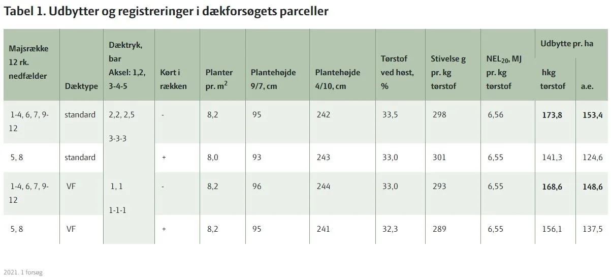 Opgørelsen af udbyttet viser, at der er fordele ved at køre med lavt dæktryk ved nedfældning i pløjet jord - selv under tørre forhold. Tabel: Seges