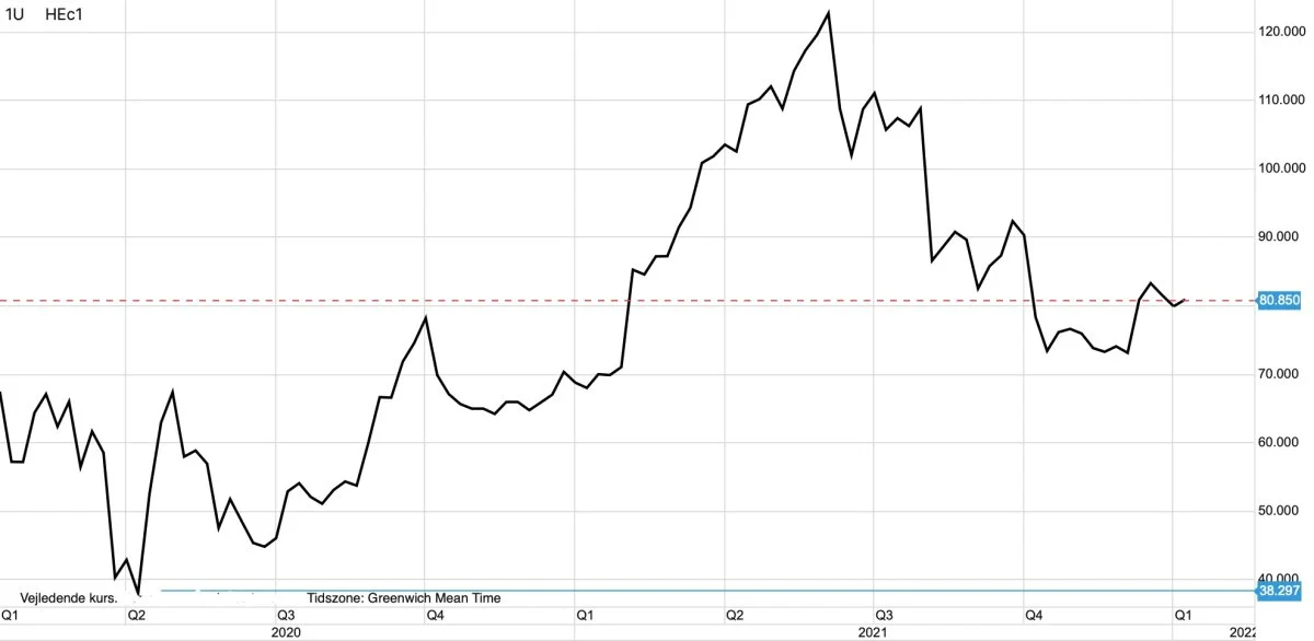Ugegraf: CME Svinekød i US-cent pr. pund

Prisen for svinekød i USA, der er verdens ledende svinebørs, stabiliserer sig efter et markant fald hen over sidste halvdel af 2021.